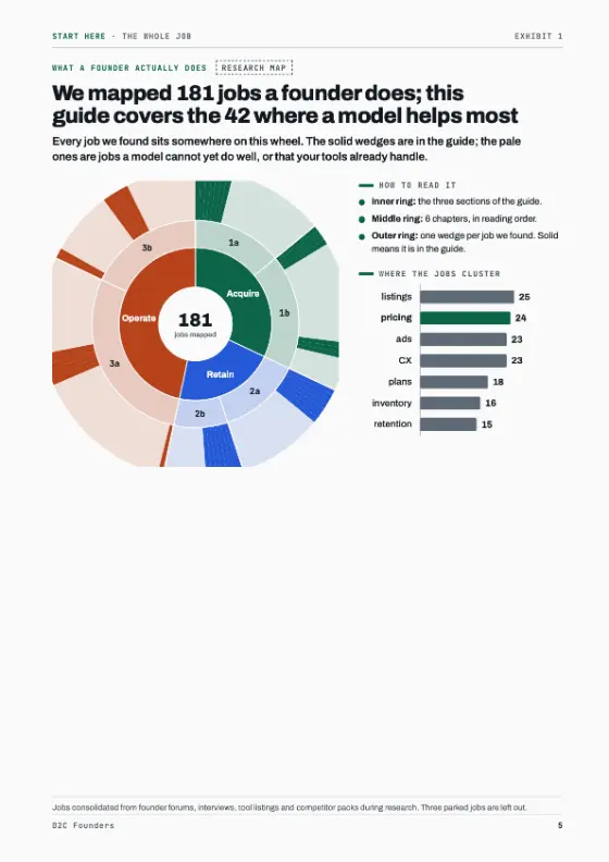 Guide page: The map of a founder’s jobs